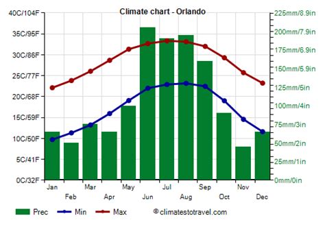 orlando humidity by month